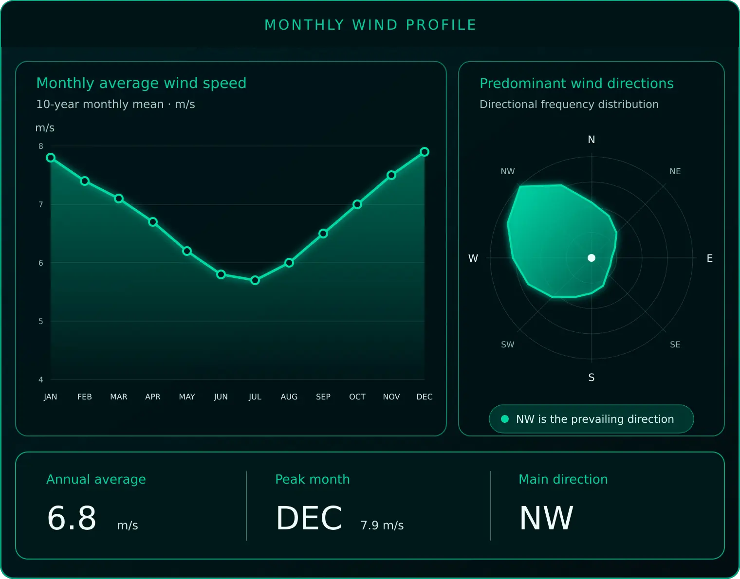 gevi-wind-study-monthly-profile